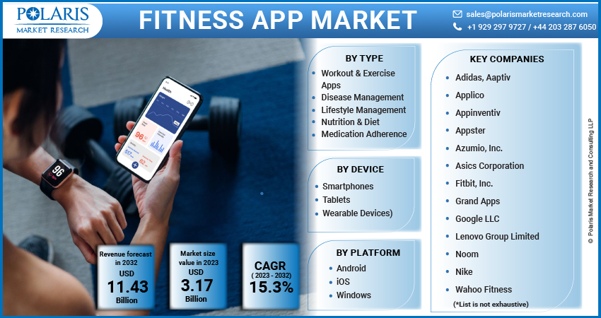 Fitness App Market Share, Size, Trends